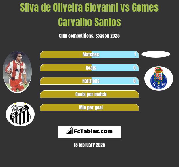 Silva de Oliveira Giovanni vs Gomes Carvalho Santos h2h player stats