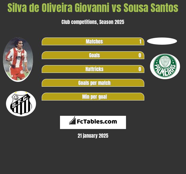 Silva de Oliveira Giovanni vs Sousa Santos h2h player stats