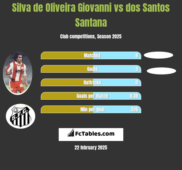 Silva de Oliveira Giovanni vs dos Santos Santana h2h player stats