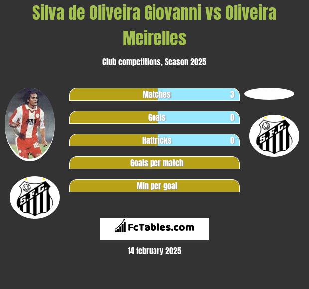 Silva de Oliveira Giovanni vs Oliveira Meirelles h2h player stats