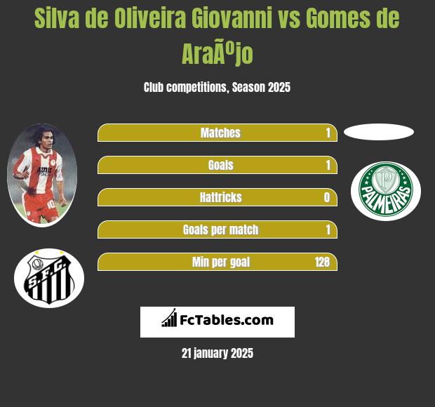 Silva de Oliveira Giovanni vs Gomes de AraÃºjo h2h player stats