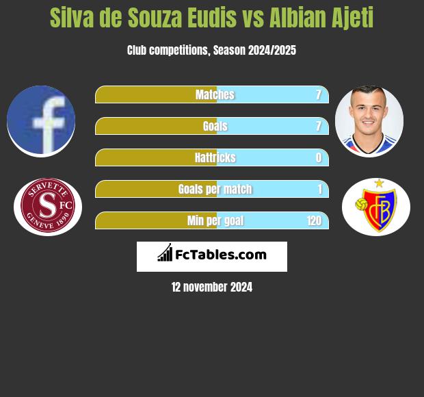 Silva de Souza Eudis vs Albian Ajeti h2h player stats