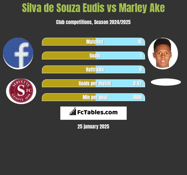 Silva de Souza Eudis vs Marley Ake h2h player stats