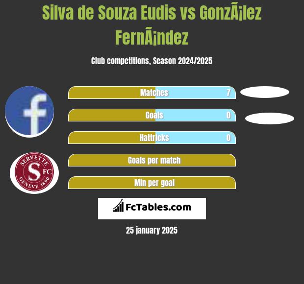 Silva de Souza Eudis vs GonzÃ¡lez FernÃ¡ndez h2h player stats