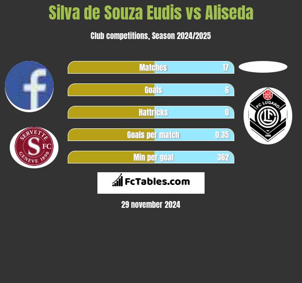 Silva de Souza Eudis vs Aliseda h2h player stats