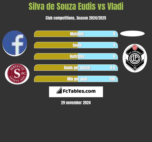 Silva de Souza Eudis vs Vladi h2h player stats