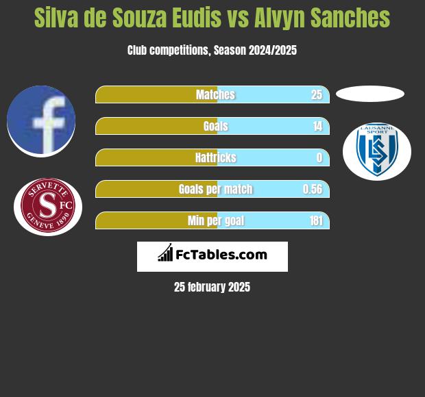 Silva de Souza Eudis vs Alvyn Sanches h2h player stats