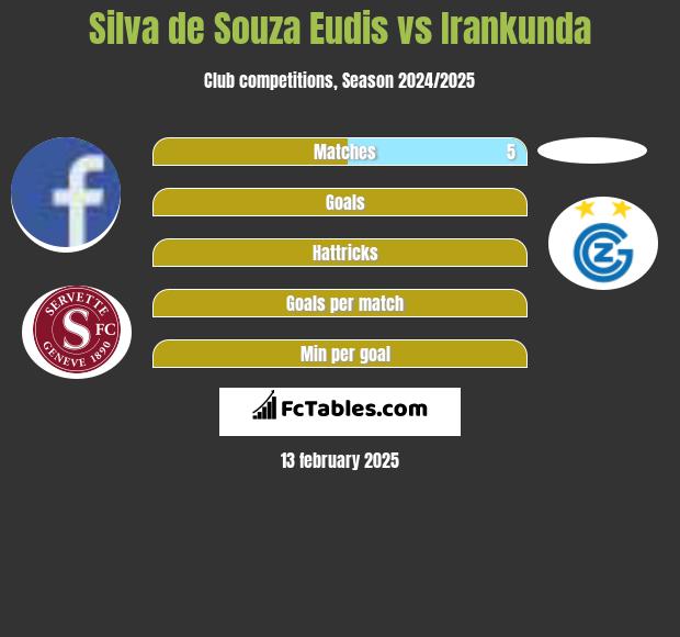 Silva de Souza Eudis vs Irankunda h2h player stats