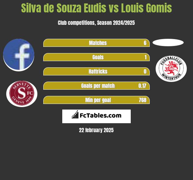 Silva de Souza Eudis vs Louis Gomis h2h player stats