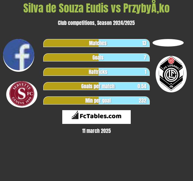 Silva de Souza Eudis vs PrzybyÅ‚ko h2h player stats