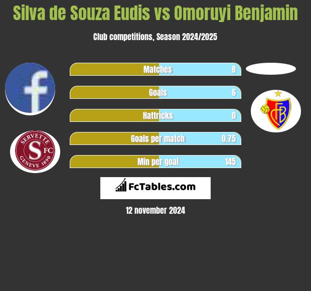 Silva de Souza Eudis vs Omoruyi Benjamin h2h player stats