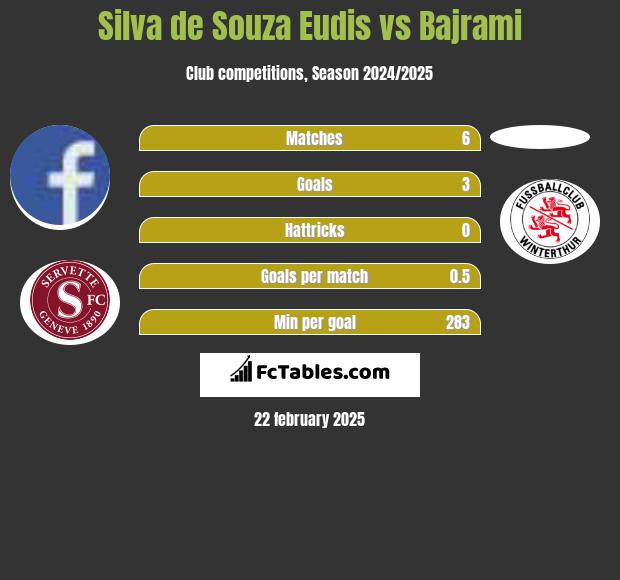 Silva de Souza Eudis vs Bajrami h2h player stats