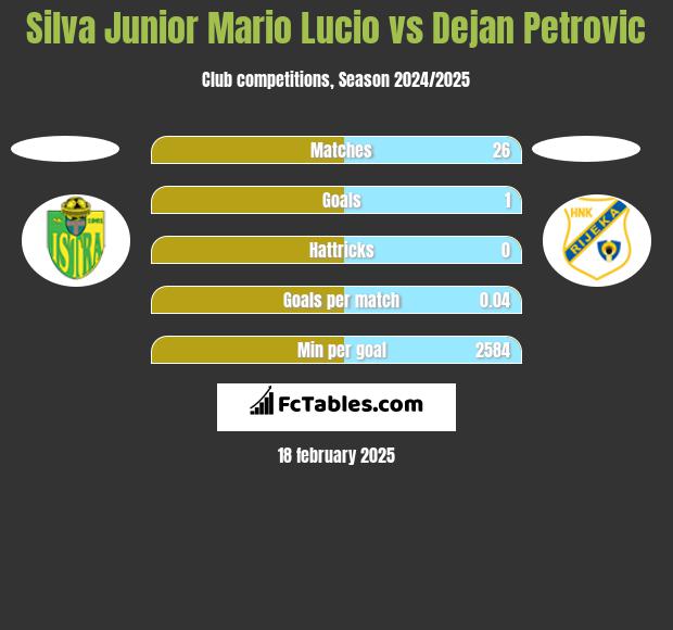 Silva Junior Mario Lucio vs Dejan Petrovic h2h player stats