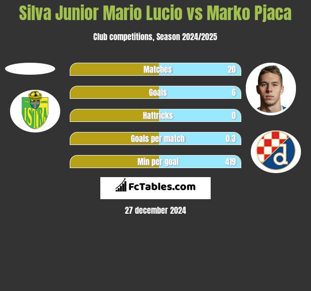 Silva Junior Mario Lucio vs Marko Pjaca h2h player stats