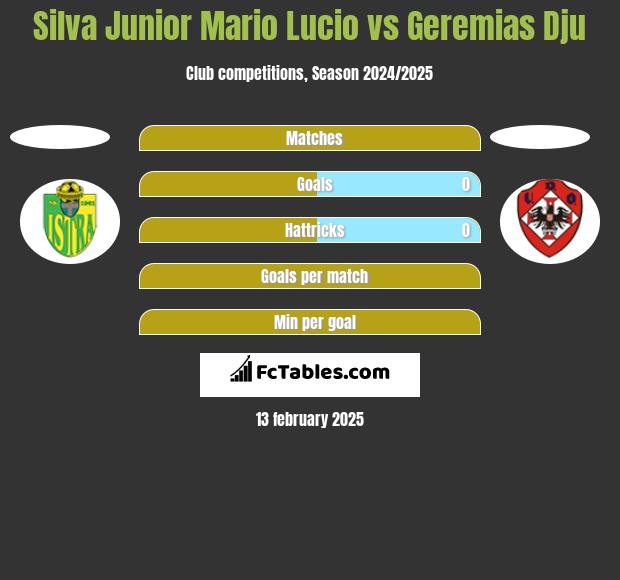 Silva Junior Mario Lucio vs Geremias Dju h2h player stats