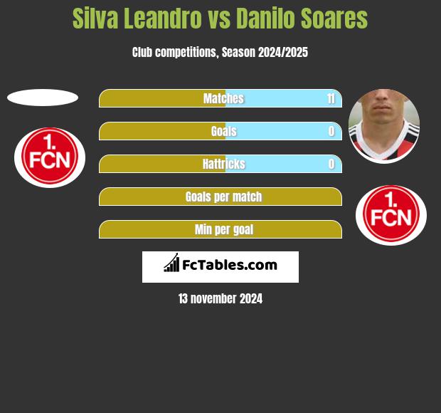 Silva Leandro vs Danilo Soares h2h player stats