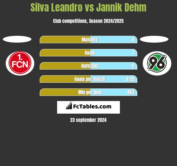 Silva Leandro vs Jannik Dehm h2h player stats