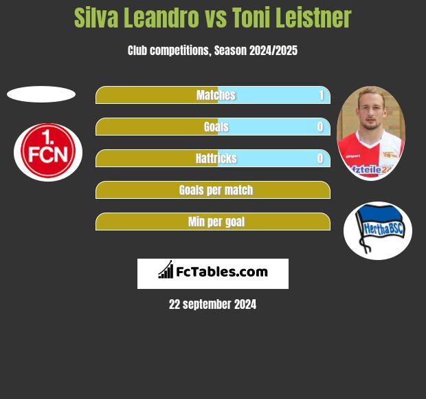 Silva Leandro vs Toni Leistner h2h player stats