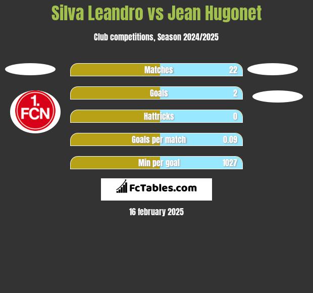 Silva Leandro vs Jean Hugonet h2h player stats