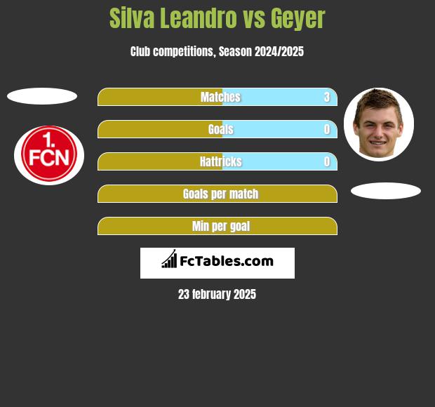 Silva Leandro vs Geyer h2h player stats