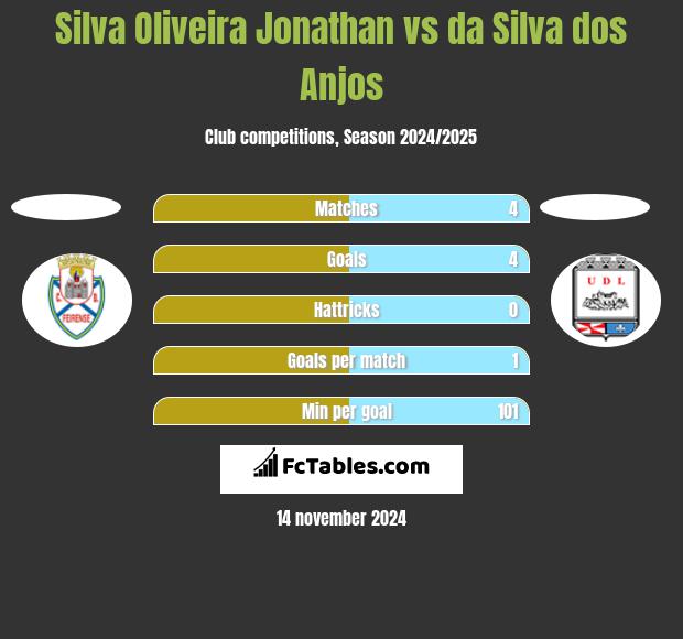 Silva Oliveira Jonathan vs da Silva dos Anjos h2h player stats