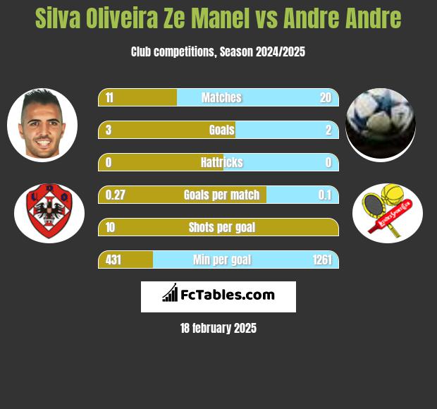 Silva Oliveira Ze Manel vs Andre Andre h2h player stats