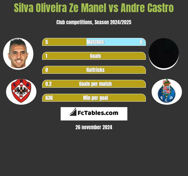 Silva Oliveira Ze Manel vs Andre Castro h2h player stats