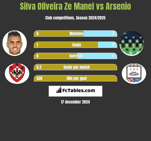 Silva Oliveira Ze Manel vs Arsenio h2h player stats