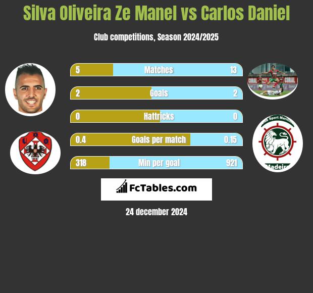 Silva Oliveira Ze Manel vs Carlos Daniel h2h player stats