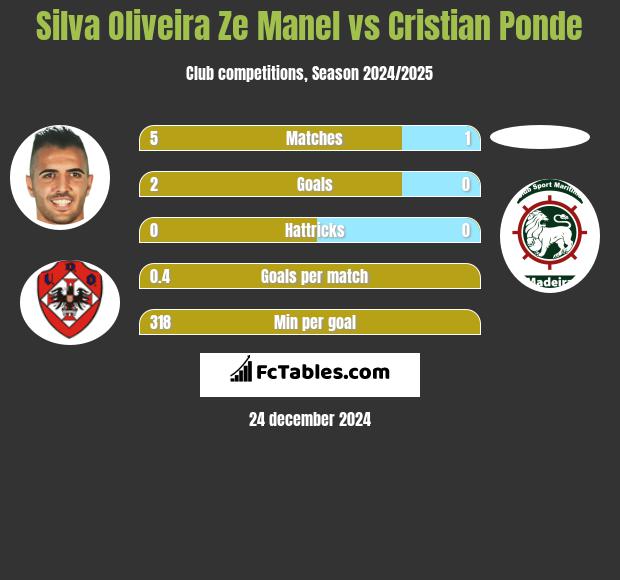 Silva Oliveira Ze Manel vs Cristian Ponde h2h player stats