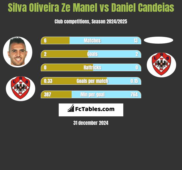 Silva Oliveira Ze Manel vs Daniel Candeias h2h player stats