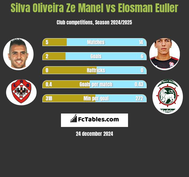 Silva Oliveira Ze Manel vs Elosman Euller h2h player stats