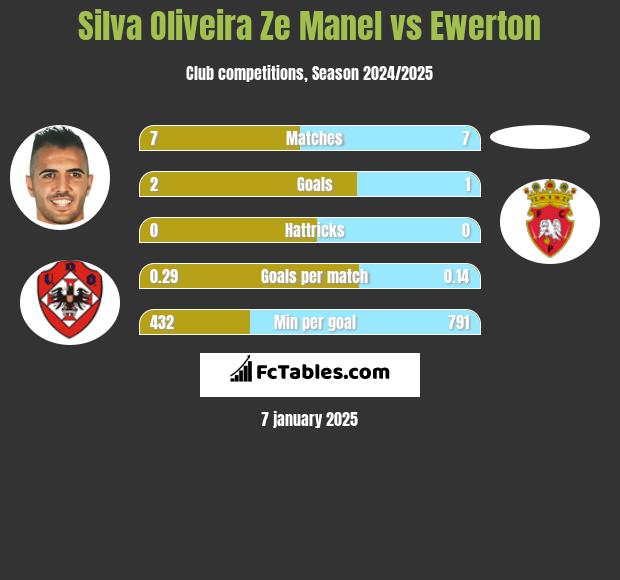 Silva Oliveira Ze Manel vs Ewerton h2h player stats