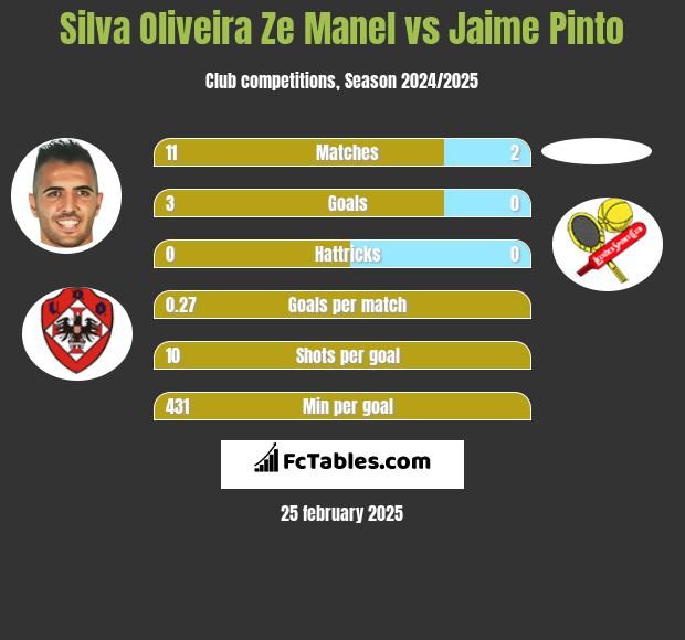 Silva Oliveira Ze Manel vs Jaime Pinto h2h player stats