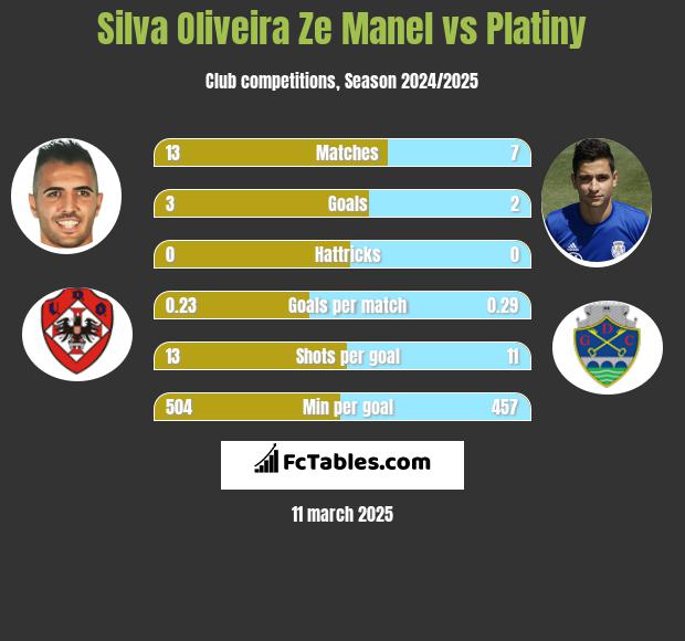 Silva Oliveira Ze Manel vs Platiny h2h player stats