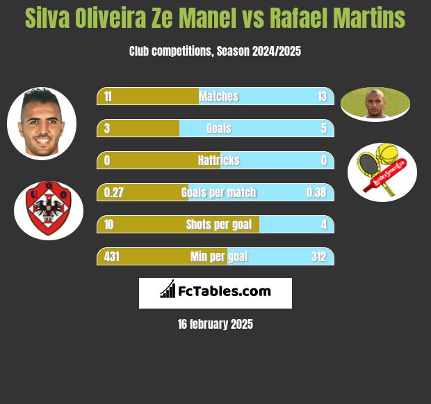 Silva Oliveira Ze Manel vs Rafael Martins h2h player stats