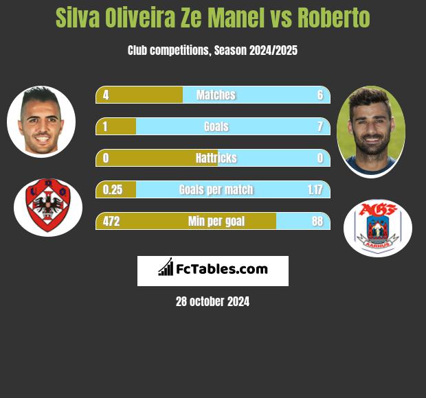 Silva Oliveira Ze Manel vs Roberto h2h player stats