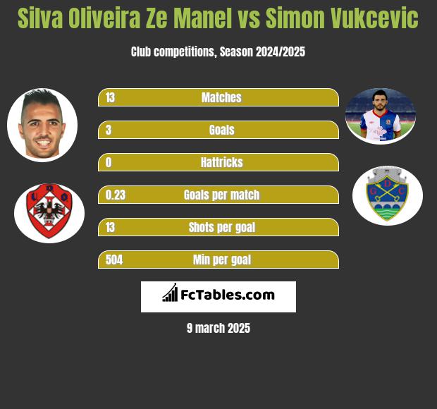 Silva Oliveira Ze Manel vs Simon Vukcevic h2h player stats