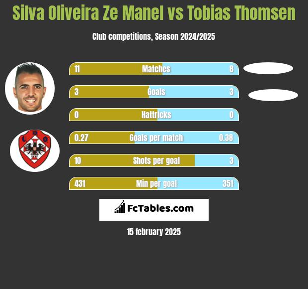 Silva Oliveira Ze Manel vs Tobias Thomsen h2h player stats