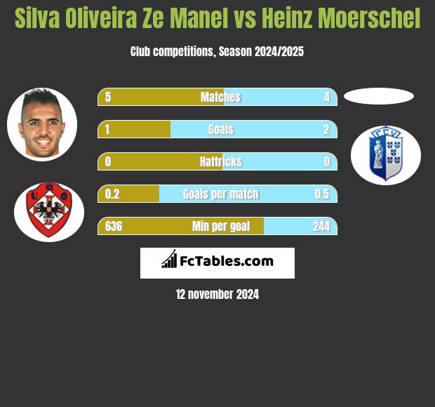 Silva Oliveira Ze Manel vs Heinz Moerschel h2h player stats