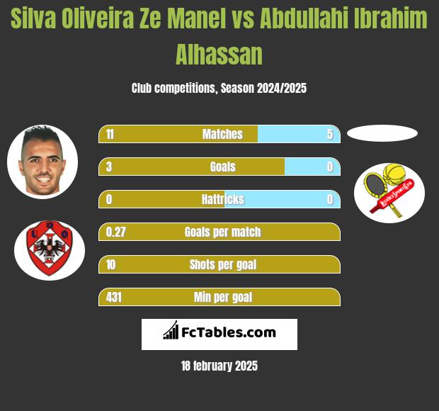 Silva Oliveira Ze Manel vs Abdullahi Ibrahim Alhassan h2h player stats