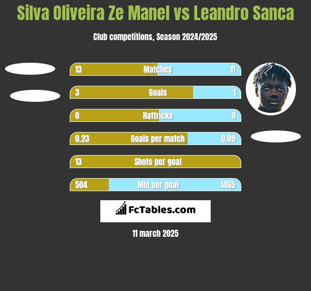 Silva Oliveira Ze Manel vs Leandro Sanca h2h player stats