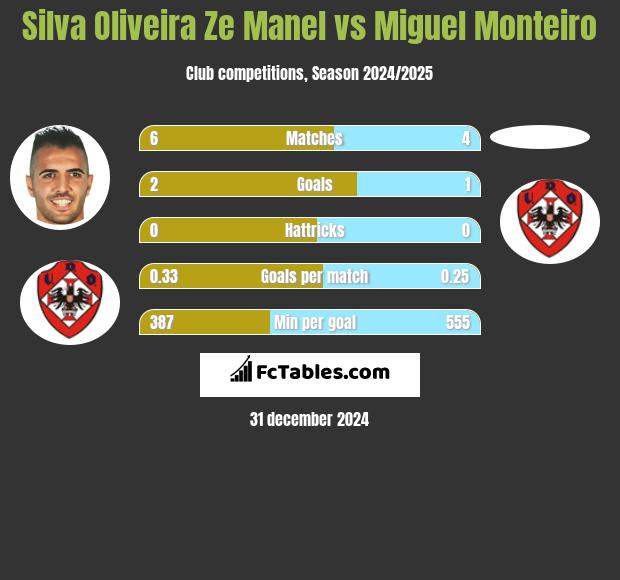 Silva Oliveira Ze Manel vs Miguel Monteiro h2h player stats