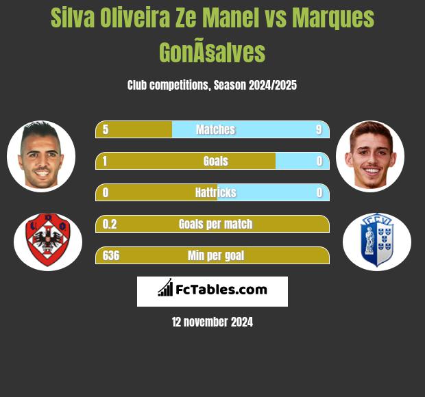 Silva Oliveira Ze Manel vs Marques GonÃ§alves h2h player stats