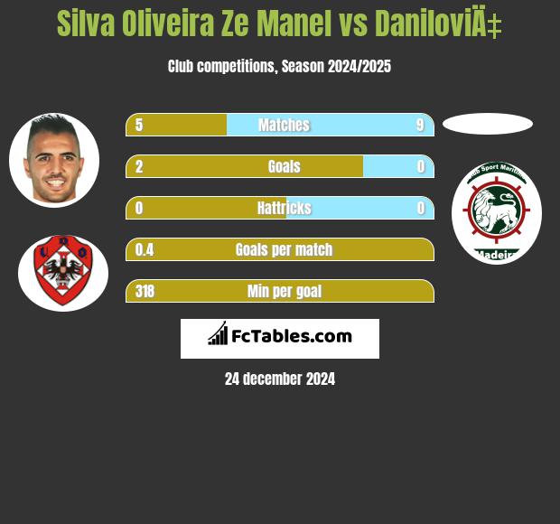 Silva Oliveira Ze Manel vs DaniloviÄ‡ h2h player stats