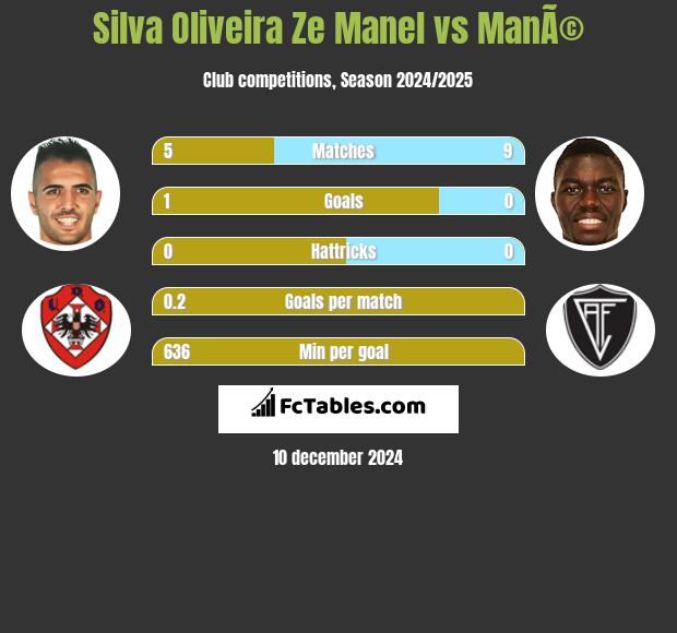 Silva Oliveira Ze Manel vs ManÃ© h2h player stats