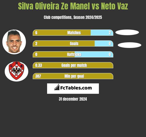 Silva Oliveira Ze Manel vs Neto Vaz h2h player stats