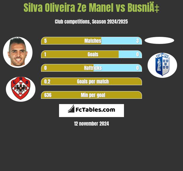 Silva Oliveira Ze Manel vs BusniÄ‡ h2h player stats