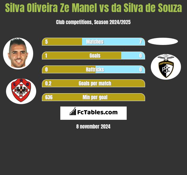 Silva Oliveira Ze Manel vs da Silva de Souza h2h player stats