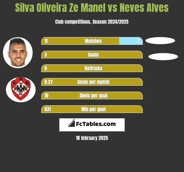 Silva Oliveira Ze Manel vs Neves Alves h2h player stats